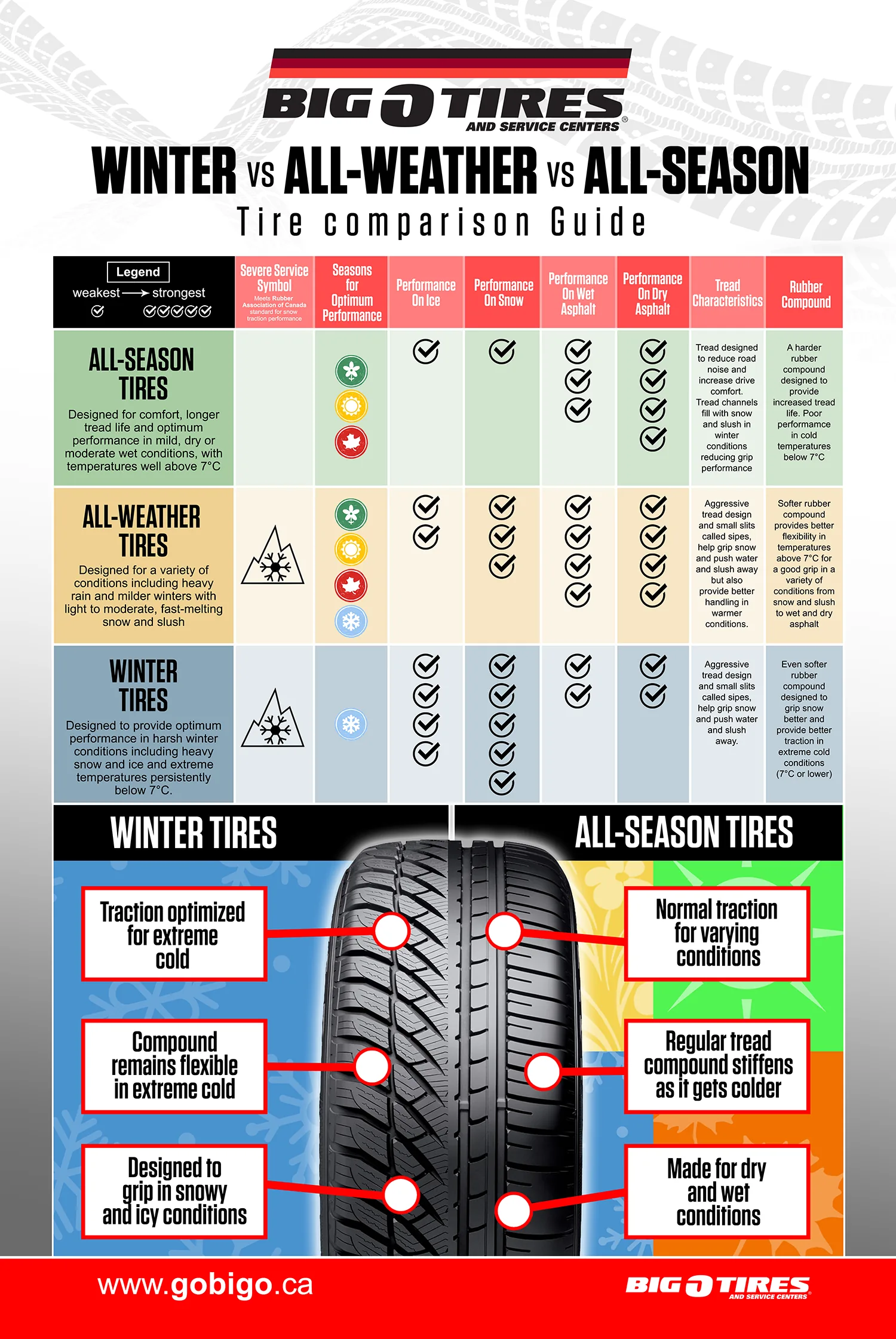 Big O Tires comparison guide: winter vs all-weather vs all-season tires