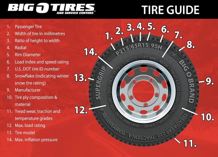 Big O Tires tire guide: how to read the markings on a tire sidewall